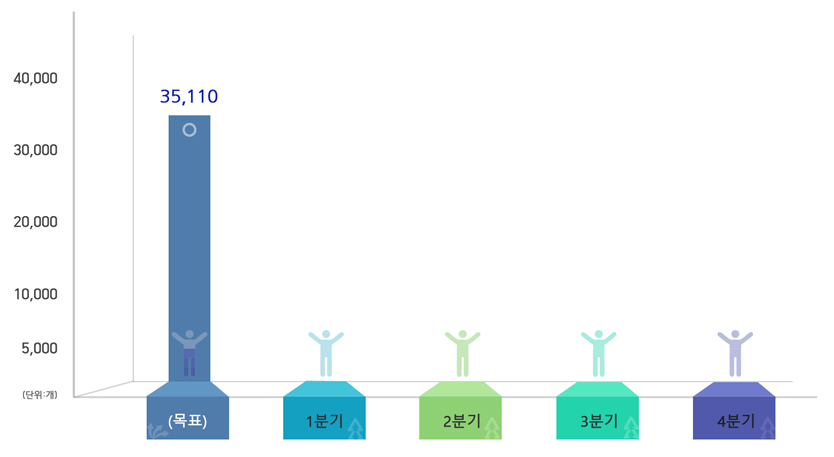 (단위 : 개) 목표 35,110개