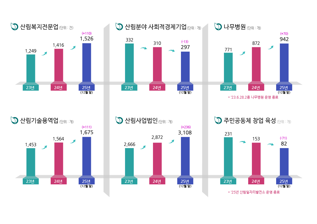 산림복지전문업(단위:건)- 23년:1,249, 24년:1,416, 25년(12월말)1,526 (+110)/산림분야 사회적경제기업(단위:개)-23년 332, 24년 310, 25년(12월말) 297(-13)/ 나무병원(단위:개) 2종 나무병원 '23년6월 28일 2종 나무병원 운영종료-23년:771, 24년 872, 25년(12월말) 942(+70)/산림기술용역업(단위:개)-,23년:1,453, 24년 1,564 25년(12월말) 1,675(+111)/산림사업법인(단위:개)-23년:2,666, 24년 2,872, 25년(12월말) 3,108(+236) / 주민공동체 창업 육성(단위:개)-23년 231, 24년 153, 25년(12월말) 82(-71), 25년 산림일자리발전소 운영종료