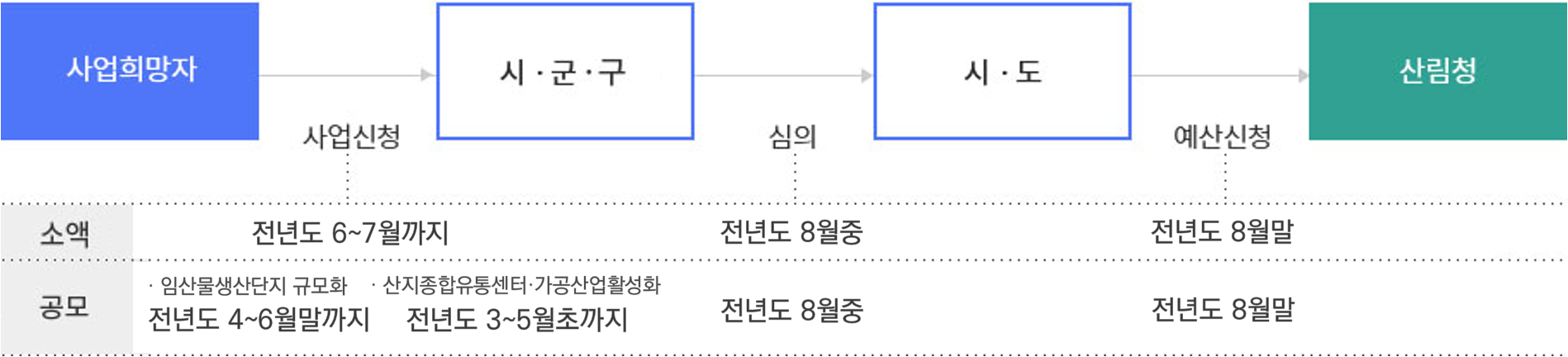 소액사업-사업희망자는 시군구에 사업을 신청(전년도 2월중)하고 시군구는 시.도에 심의(전년도 3월말)를 거친 후 시.도는 산림청에 예산을 신청(전년도 8월말) 한다. 공모사업-사업희망자는 시군구에 사업을 신청(전년도 6월말까지)하고 시군구는 시.도에 심의(전년도 7월중)를 거친 후 시.도는 산림청에 예산을 신청(전년도 8월말) 한다