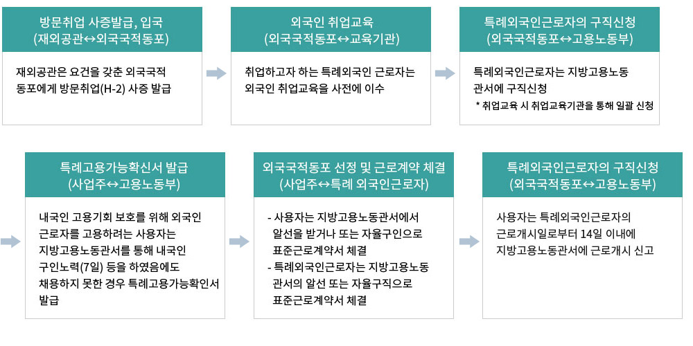 외국인고용허가제_고용절차
