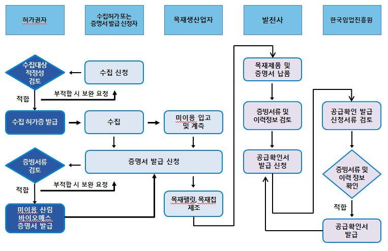 미이용 산림바이오매스 증명절차 절차도