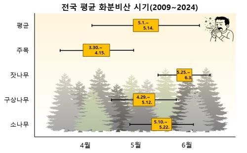 봄 불청객, “송홧가루” 비산 시기 빨라져...
